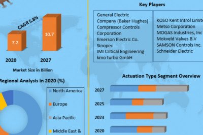 Anti-Surge Valves Market Product Features