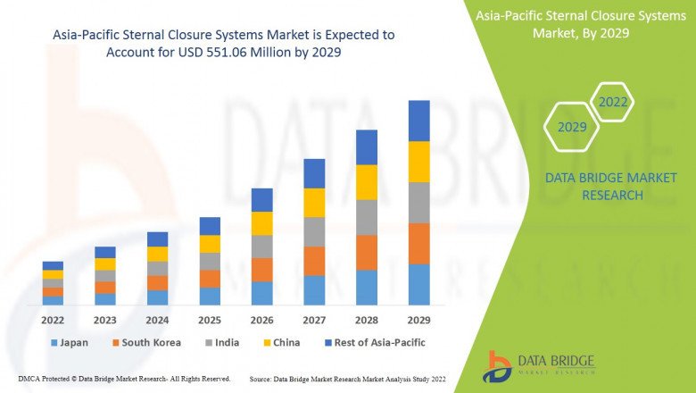Asia-Pacific Sternal Closure Systems Market Size, Industry Scope, & Forecast Analysis By 2029