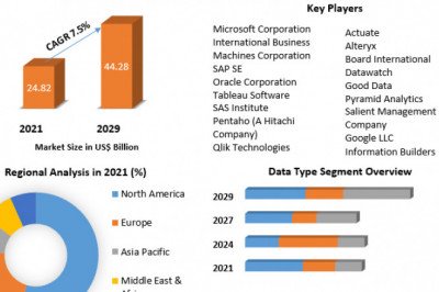 Business Intelligence Market Key Finding, Latest Trends Analysis, Progression Status, Revenue and Forecast | 2029