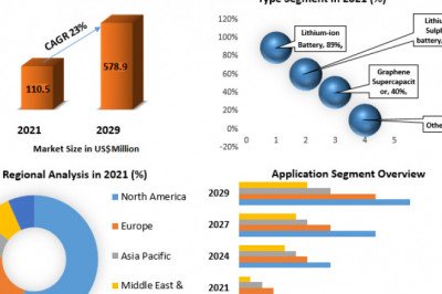 Graphene Battery Market Overview, Segments, Key Leaders, Industry Demand, Supply Chain Analysis And Forecast 2029