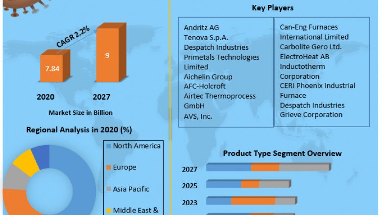 Industrial Ovens and Furnaces Market Segmentation And Forecast To 2027