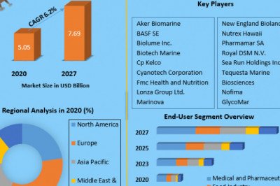 Marine Biotechnology Market Growth Statistics Model