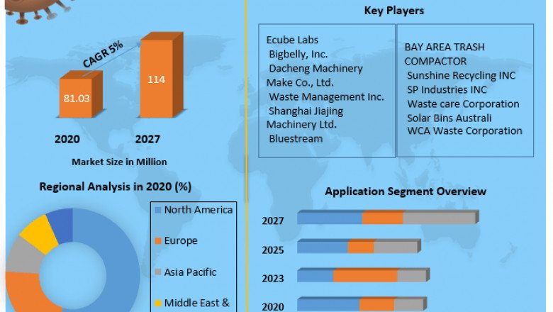 Solar Trash Compactors Market Top Countries Data