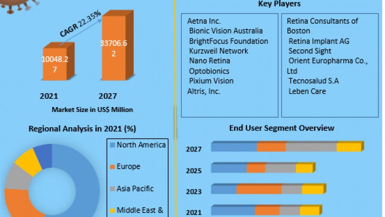 Artificial Retina Market Size, Forecast Business Strategies, Emerging Technologies and Future Growth Study