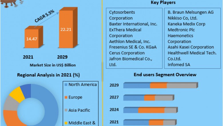 Blood Purification Equipment market Size to Expand Significantly by the End of 2027