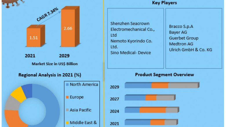 Contrast Injector Market Size, Forecast Business Strategies, Emerging Technologies and Future Growth Study