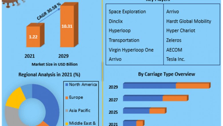 Hyperloop Technology Market Size, Status, Top Players, Trends and Forecast to 2027
