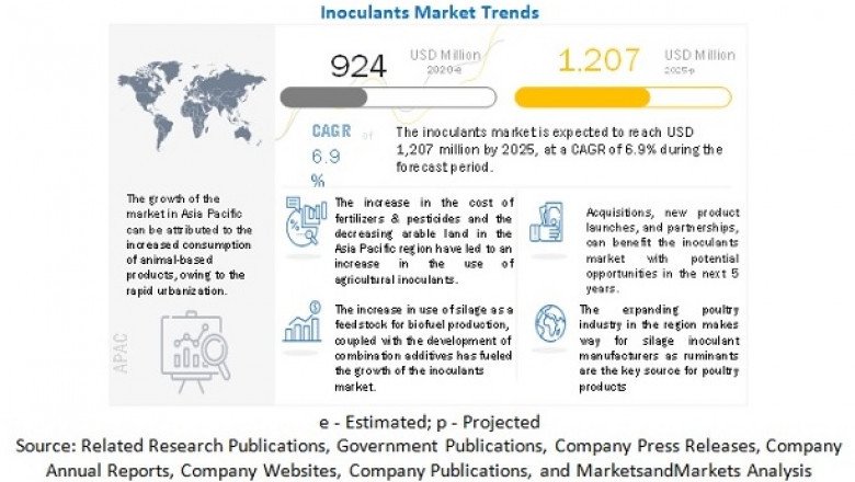Inoculants Market is Expected to Grow $1,207 million by 2025
