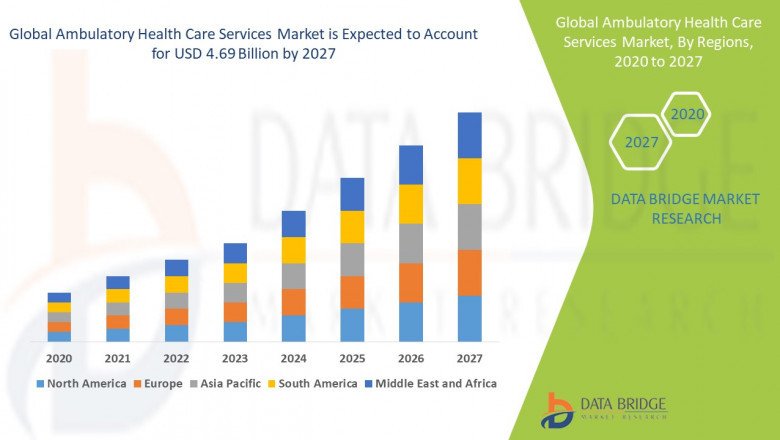 Market opportunity Analysis and Industry report of Ambulatory Health Care Services Market to 2030