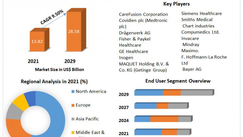 Respiratory Therapeutic Devices Market Industry Outlook, Size, Growth Factors, and Forecast To, 2027