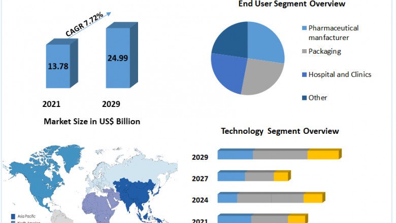 Sterilization Equipment Market Industry Analysis and Forecast 2029 by Product, Application and Region
