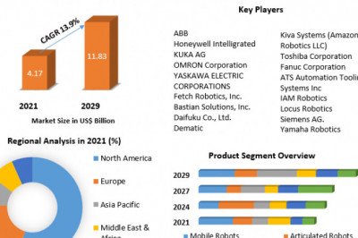 Warehouse Robotics Market 2029 Deployment, Organization Size, Solution, End User and by Geography