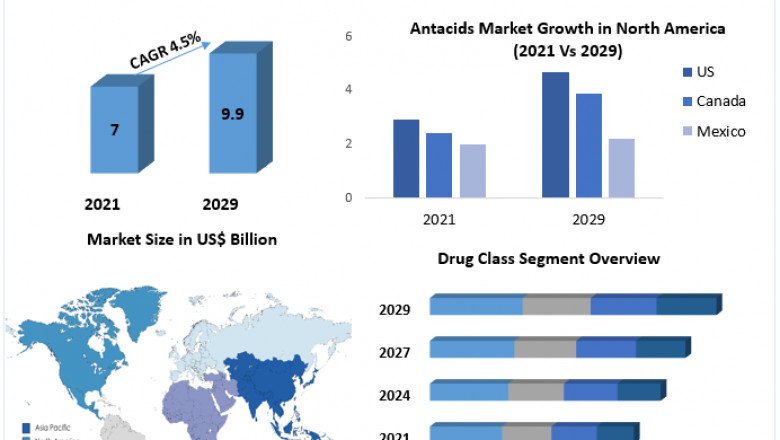 Antacids Market Size, Share, Overview By Growth Rate And Forecast 2029