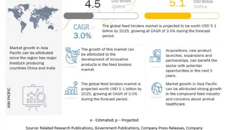 Feed Binders Market is Expected to Grow $5.1 billion by 2025