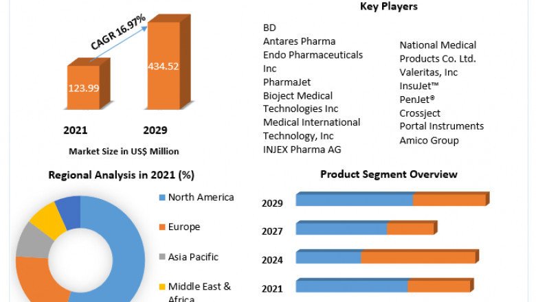 Needle Free Injection Systems Market Size to Expand Significantly by the End of 2027