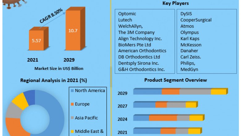 Orthodontic Supplies Market Growth, Size, Share, Opportunities, Industry Analysis & Forecast to 2027
