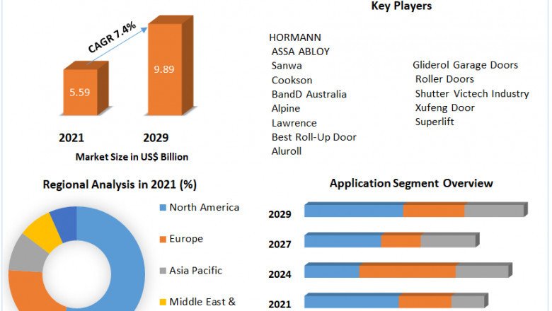 Roller Shutter Market Product Types, Cost Structure Analysis, Leading Countries, Companies to 2029