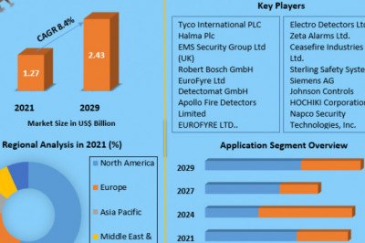 Wireless Fire Detection Systems Market Recent Trends