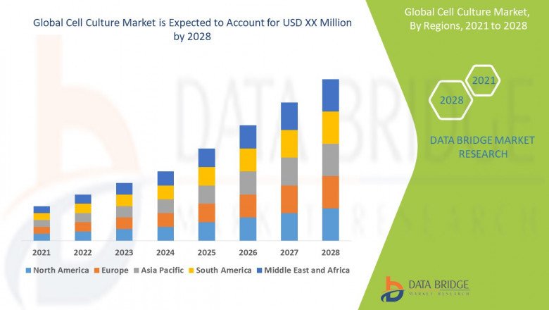 Cell Culture Market Growth Drivers & Opportunities
