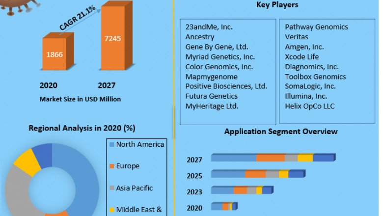 Consumer Genomics Market Analysis By Types, New Technologies, Applications
