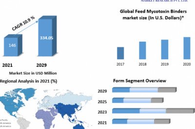 Feed Mycotoxin Binders Market  Size, Share, Overview Massive Growth And Industry Survey And Forecast To 2029