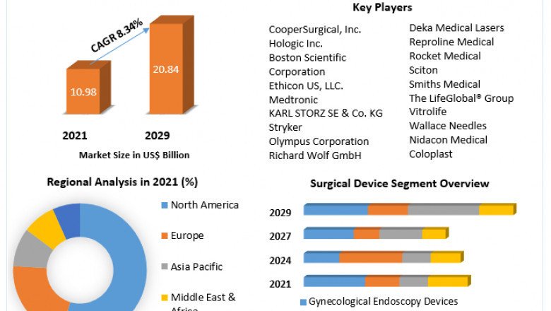 Gynecology Devices Market Size, Share, Growth & Trend Analysis Report by 2027