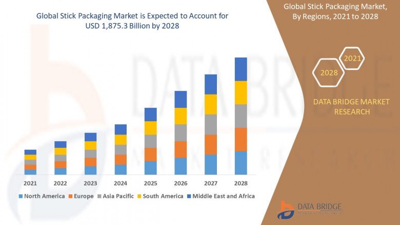 Industry Growth Reports of Stick Packaging Market