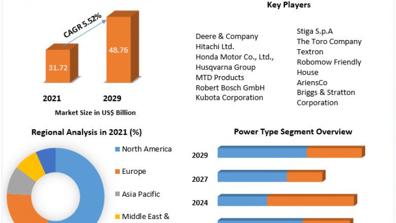 Lawn Mower Market Size, Share, Company Overview, Growth, Development and Forecast by 2029