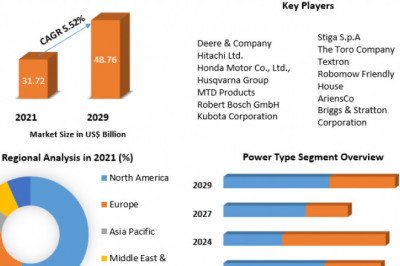 Lawn Mower Market Size, Share, Company Overview, Growth, Development and Forecast by 2029