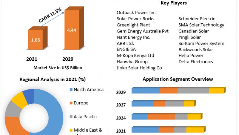 Off-Grid Solar Market Size and Forecast 2029 by Product, Applications, Geographic
