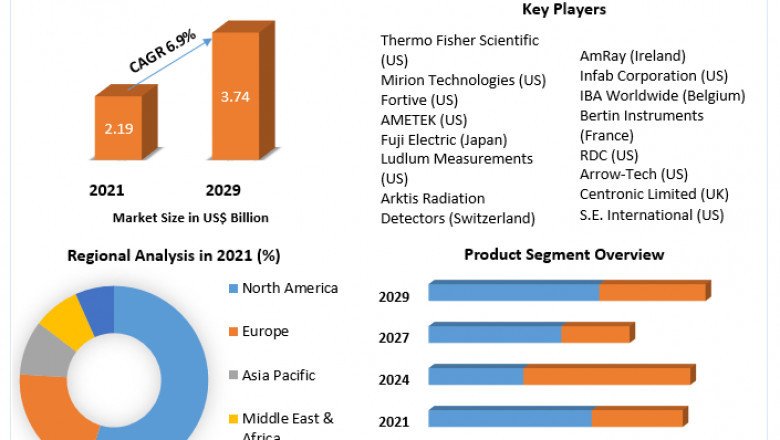 Radiation Detection, Monitoring, and Safety Market Size, Status, Top Players, Trends and Forecast to 2027