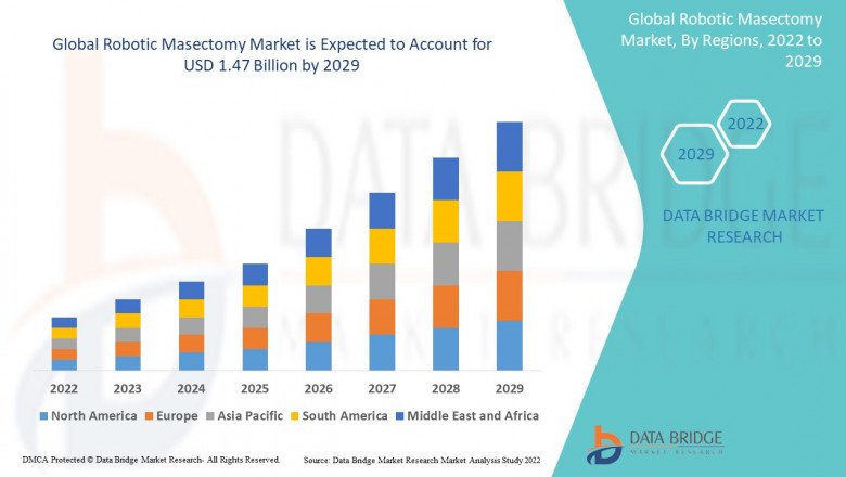 Robotic Masectomy Market Opportunities, Current Trends, Challenges and Global Industry Analysis by 2029