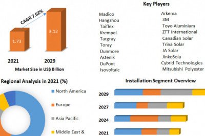 Solar Backsheet Market Analysis by Key Company Profiles Global Survey on Growth Factors, Size Review Forecast by 2029