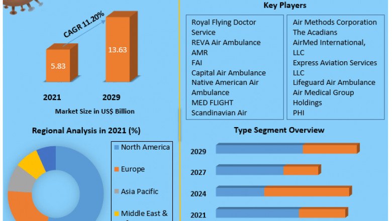 Air Ambulance Services Market by APIs Type,Industry Vertical,Types, Applications and Region 2029