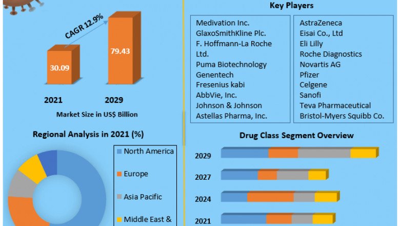 Breast Cancer Therapeutics Market Industry Outlook, Size, Growth Factors, and Forecast To, 2027