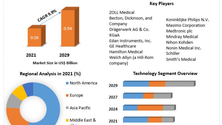 Capnography Equipment Market Size, Share, Trends, Analysis, Competition, Growth Rate, and Forecast 2027