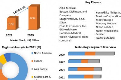 Capnography Equipment Market Size, Share, Trends, Analysis, Competition, Growth Rate, and Forecast 2027