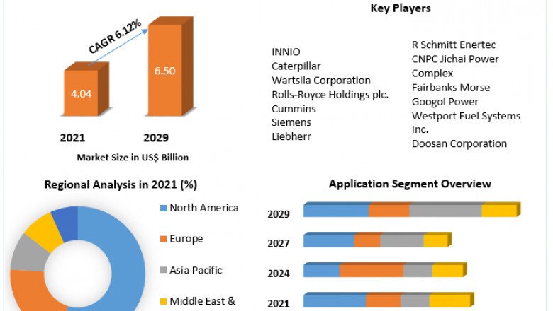 Gas Engine Market Advancement Strategy and Geographical Market Performance Forecast to 2029