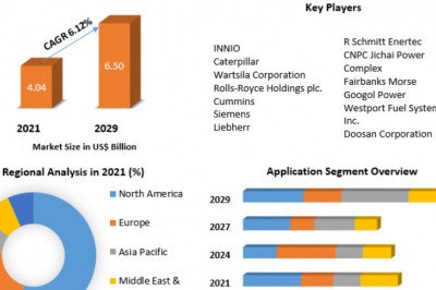 Gas Engine Market Advancement Strategy and Geographical Market Performance Forecast to 2029