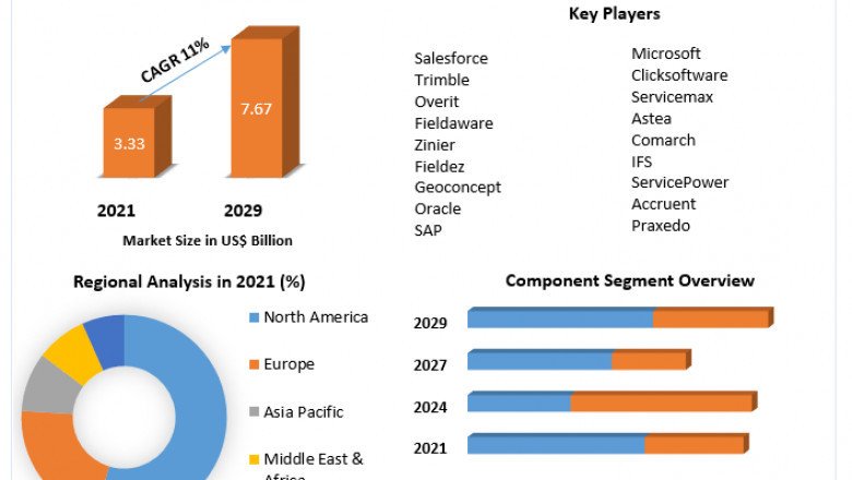 Global Field Service Management Market Revenue Growth Regional Share Analysis and Forecast Till 2029