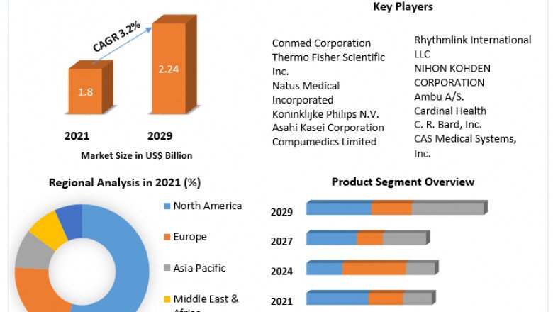Medical Electrodes Market Trends, Worldwide Analysis, Top Manufacturers, Business Growth, Future