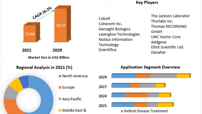 Optogenetics Market Size, Status, Top Players, Trends and Forecast to 2027
