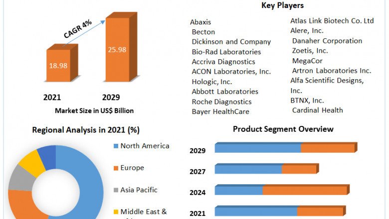 Rapid Medical Diagnostic Kits Market Emerging Trend, Top Companies, Industry 2029