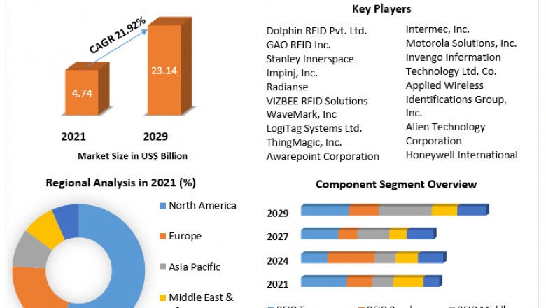 RFID In Healthcare Market Size to Expand Significantly by the End of 2027