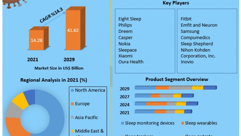 Sleep Tech Devices Market Size, Status, Top Players, Trends and Forecast to 2027