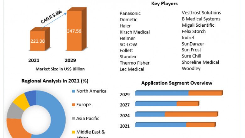 Vaccine Refrigerators Market Size, Forecast Business Strategies, Emerging Technologies and Future Growth Study