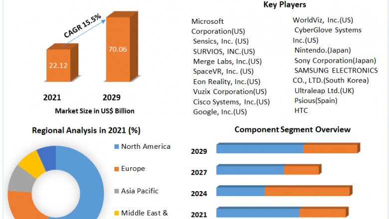 Virtual Reality Market Size, Share, Business, Technology Massive Growth And Industry Survey And Forecast To 2029