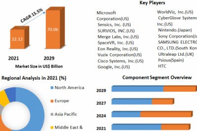 Virtual Reality Market Size, Share, Business, Technology Massive Growth And Industry Survey And Forecast To 2029