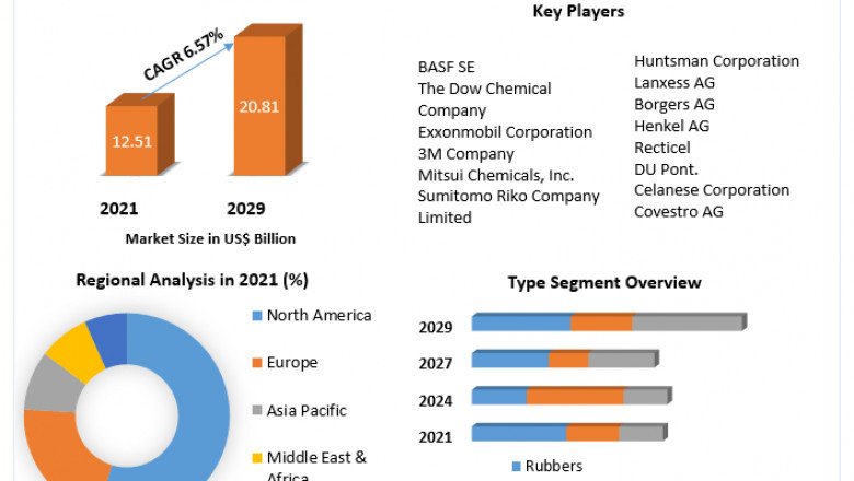 Automotive NVH Materials Market Size, Forecast Business Strategies, Emerging Technologies and Future Growth Study