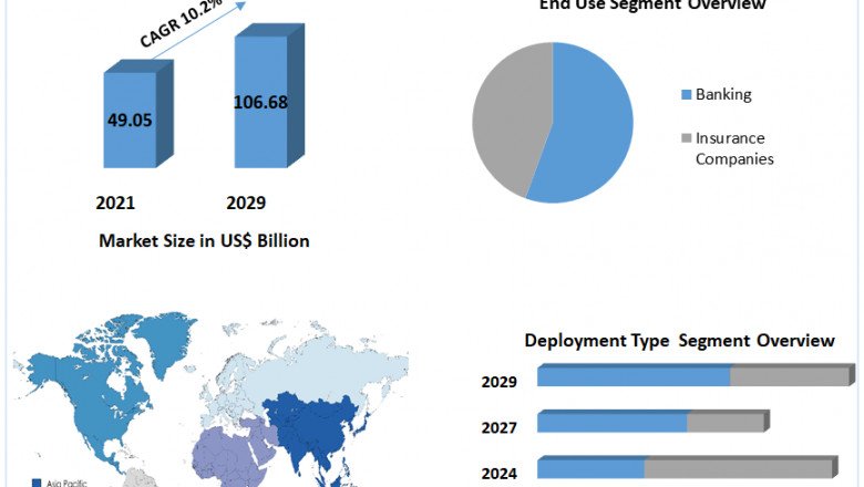 BFSI Security Market Share, Product, Size, Top Players Strategy, Share And Forecast To 2029
